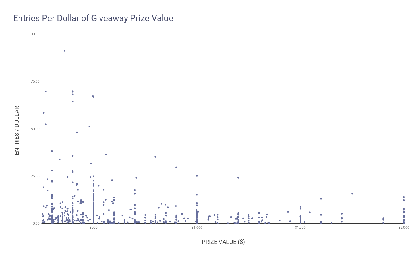 Breakdown of entries earned per dollar of prize value.. Takeaway = prizes don't need to be big.