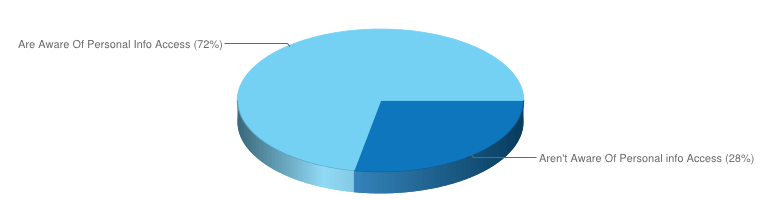 Survey - Privacy