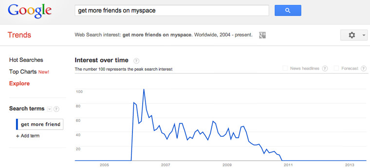 Google Trends - get Myspace friends