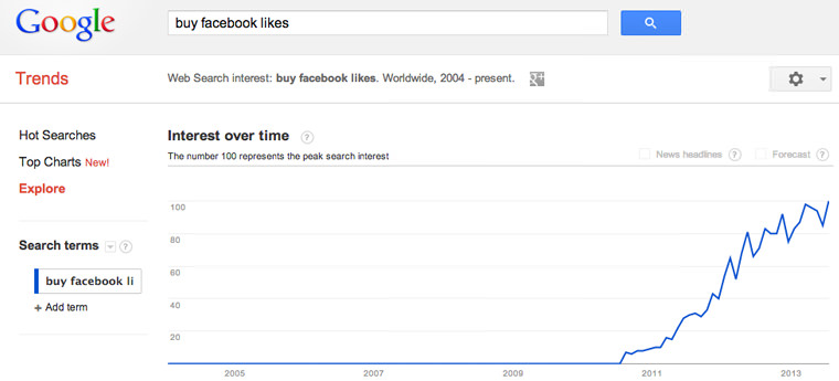 Google Trends - buy Facebook likes