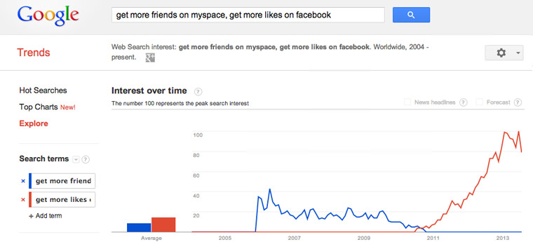 Google Trends - Comparison of how to get Facebook likes and Myspace friends
