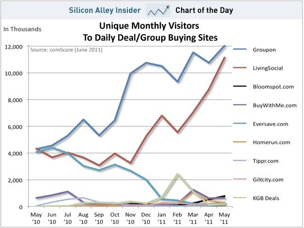 Monthly unique visitors to daily deal sites