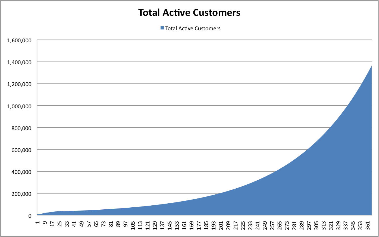 Viral startup's growth