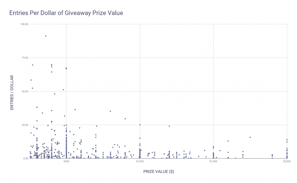 Entries per dollar prize value