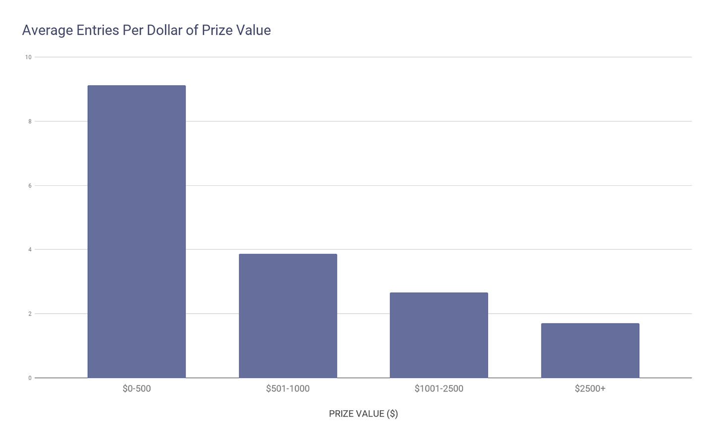 Average entries per dollar of prize value.