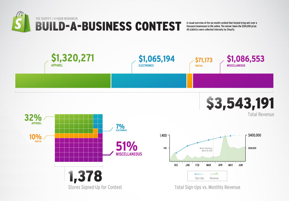 Infographic showing how Shopify used a marketing decision framework to run their first Build A Business contest.