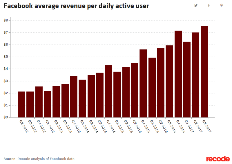 Facebook average revenue per daily active user