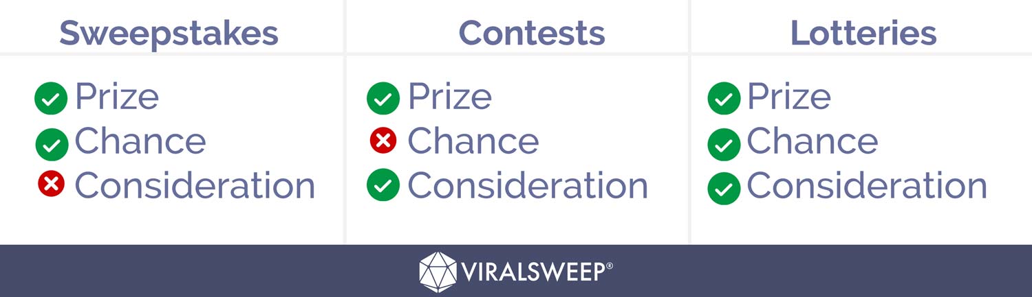 Difference between sweepstakes, contests, and lotteries