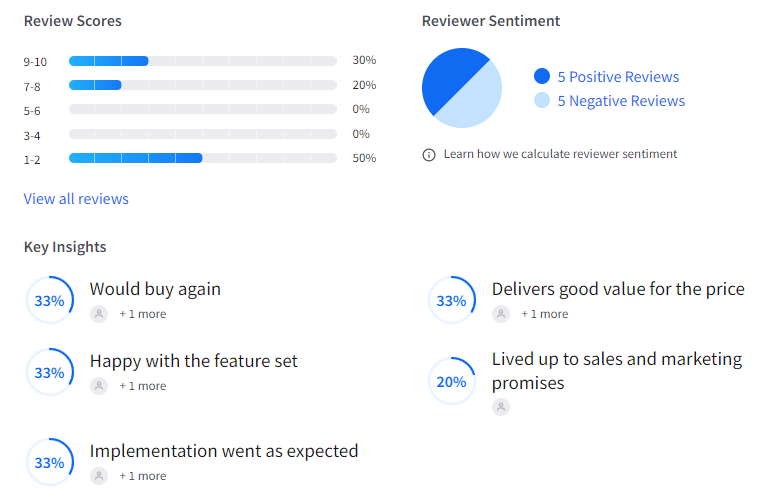 Wishpond Rating & Reviews