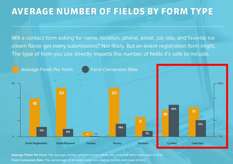 Average number of form fields by form type