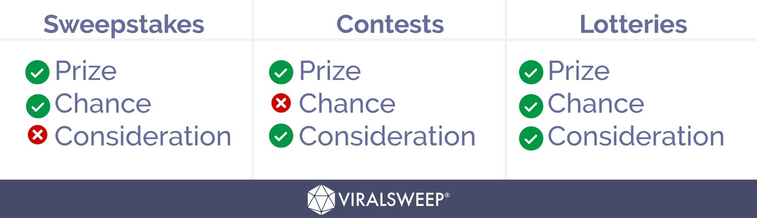 Sweepstakes vs. contests vs. lotteries