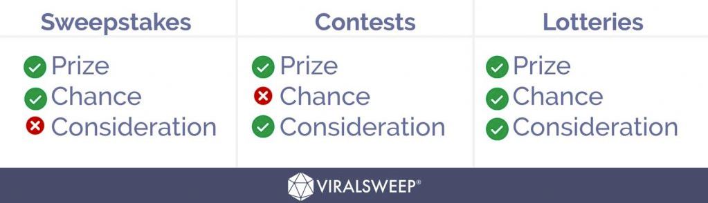 Sweepstakes vs. Contests vs. Lotteries
