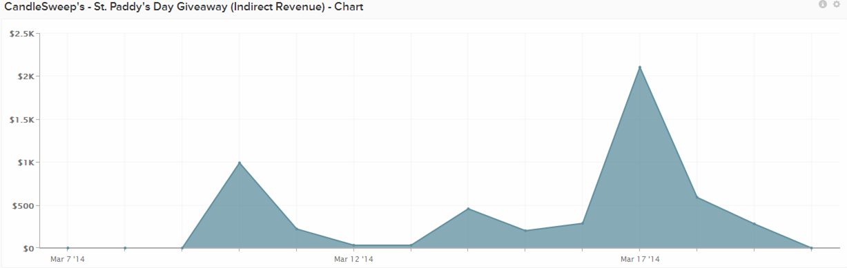 Indirect Revenue